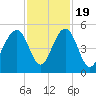 Abbapoola Creek entrance tide chart for Saturday, November 19, 2022