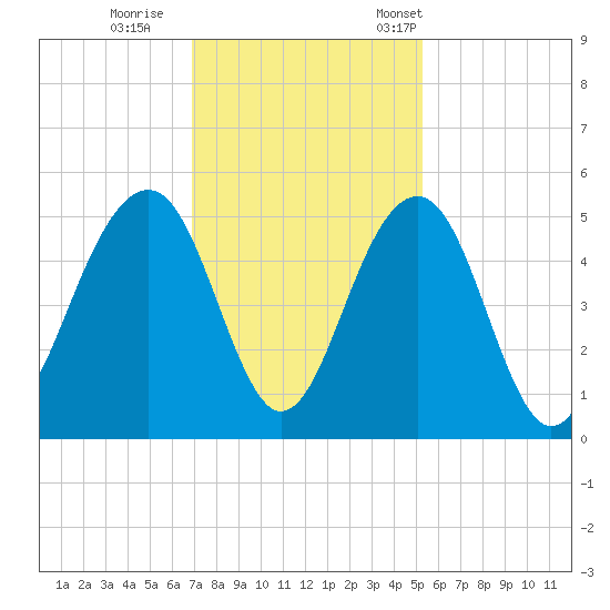 Abbapoola Creek entrance tide chart for Sunday, November 20, 2022