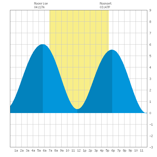 Abbapoola Creek entrance tide chart for Monday, November 21, 2022