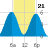 Abbapoola Creek entrance tide chart for Monday, November 21, 2022