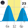Abbapoola Creek entrance tide chart for Wednesday, November 23, 2022