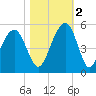 Abbapoola Creek entrance tide chart for Wednesday, November 2, 2022