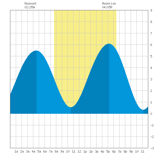 Abbapoola Creek entrance tide chart for Thursday, November 3, 2022