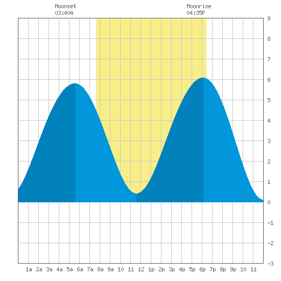Abbapoola Creek entrance tide chart for Friday, November 4, 2022