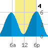 Abbapoola Creek entrance tide chart for Friday, November 4, 2022