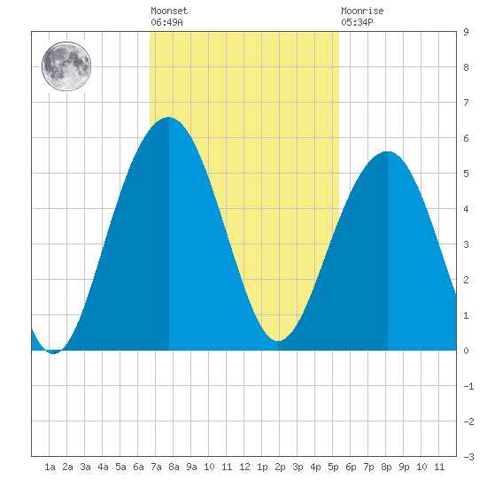 Abbapoola Creek entrance tide chart for Tuesday, November 8, 2022