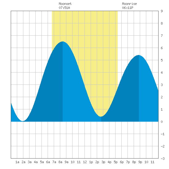 Abbapoola Creek entrance tide chart for Wednesday, November 9, 2022