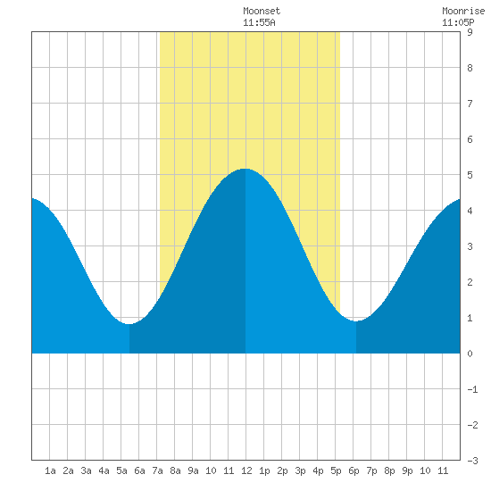 Abbapoola Creek entrance tide chart for Wednesday, December 14, 2022