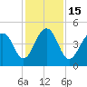 Abbapoola Creek entrance tide chart for Thursday, December 15, 2022