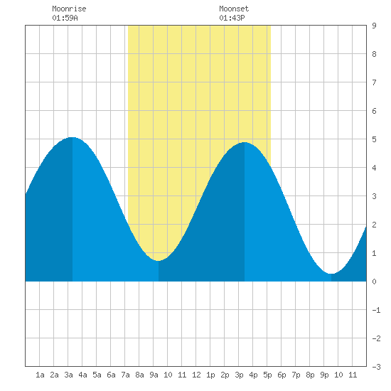Abbapoola Creek entrance tide chart for Sunday, December 18, 2022