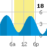 Abbapoola Creek entrance tide chart for Sunday, December 18, 2022