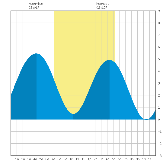 Abbapoola Creek entrance tide chart for Monday, December 19, 2022