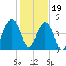 Abbapoola Creek entrance tide chart for Monday, December 19, 2022