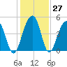 Abbapoola Creek entrance tide chart for Tuesday, December 27, 2022