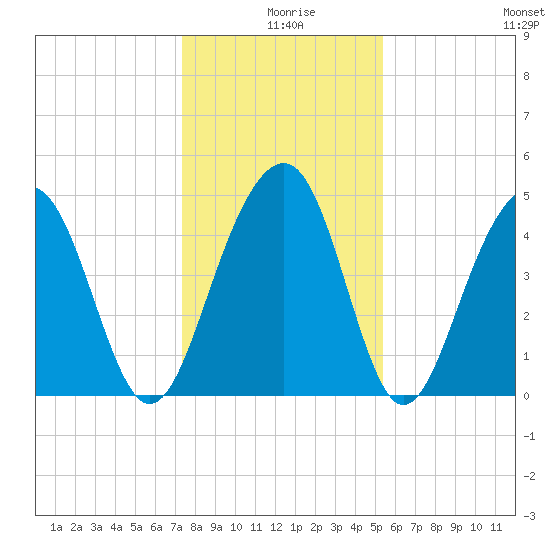 Abbapoola Creek entrance tide chart for Wednesday, December 28, 2022