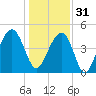 Abbapoola Creek entrance tide chart for Saturday, December 31, 2022