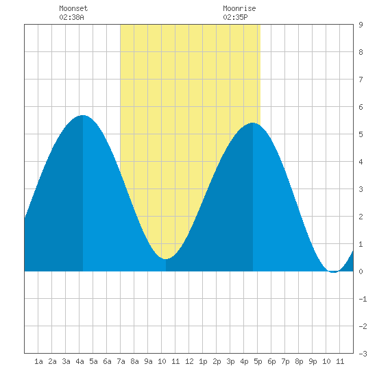 Abbapoola Creek entrance tide chart for Saturday, December 3, 2022