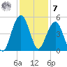 Abbapoola Creek entrance tide chart for Wednesday, December 7, 2022
