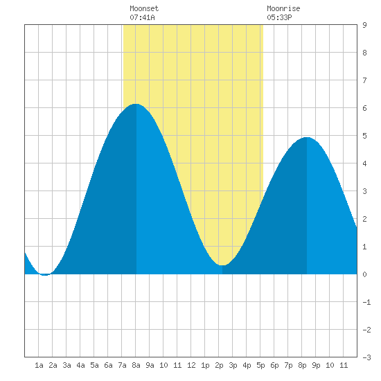 Abbapoola Creek entrance tide chart for Thursday, December 8, 2022