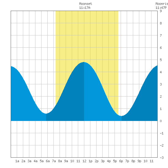 Abbapoola Creek entrance tide chart for Friday, January 13, 2023