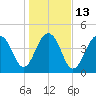 Abbapoola Creek entrance tide chart for Friday, January 13, 2023