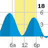 Abbapoola Creek entrance tide chart for Wednesday, January 18, 2023