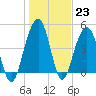 Abbapoola Creek entrance tide chart for Monday, January 23, 2023