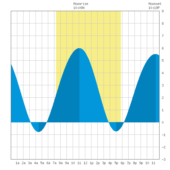 Abbapoola Creek entrance tide chart for Wednesday, January 25, 2023
