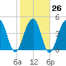 Abbapoola Creek entrance tide chart for Thursday, January 26, 2023