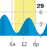 Abbapoola Creek entrance tide chart for Sunday, January 29, 2023