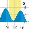 Abbapoola Creek entrance tide chart for Monday, January 2, 2023