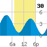 Abbapoola Creek entrance tide chart for Monday, January 30, 2023