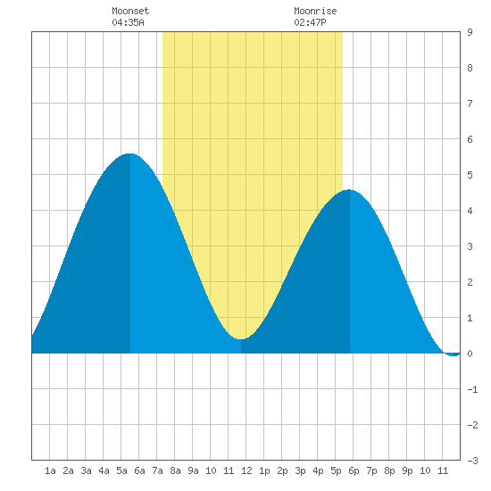 Abbapoola Creek entrance tide chart for Tuesday, January 3, 2023