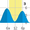 Abbapoola Creek entrance tide chart for Tuesday, January 3, 2023