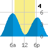 Abbapoola Creek entrance tide chart for Wednesday, January 4, 2023