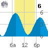 Abbapoola Creek entrance tide chart for Friday, January 6, 2023