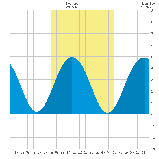 Abbapoola Creek entrance tide chart for Friday, February 10, 2023