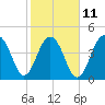 Abbapoola Creek entrance tide chart for Saturday, February 11, 2023