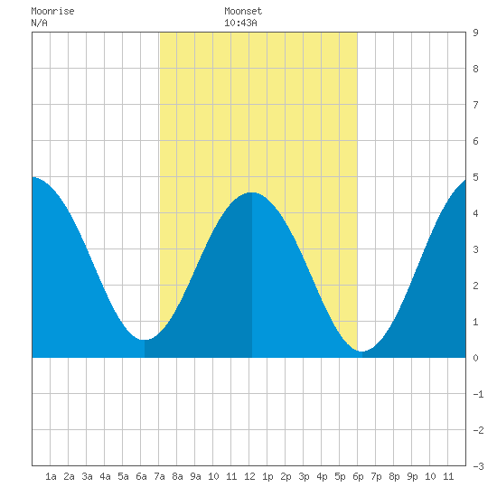 Abbapoola Creek entrance tide chart for Sunday, February 12, 2023