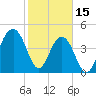 Abbapoola Creek entrance tide chart for Wednesday, February 15, 2023