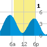 Abbapoola Creek entrance tide chart for Wednesday, February 1, 2023