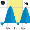 Abbapoola Creek entrance tide chart for Monday, February 20, 2023