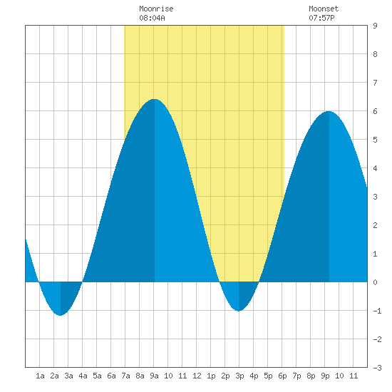 Abbapoola Creek entrance tide chart for Tuesday, February 21, 2023
