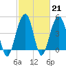 Abbapoola Creek entrance tide chart for Tuesday, February 21, 2023