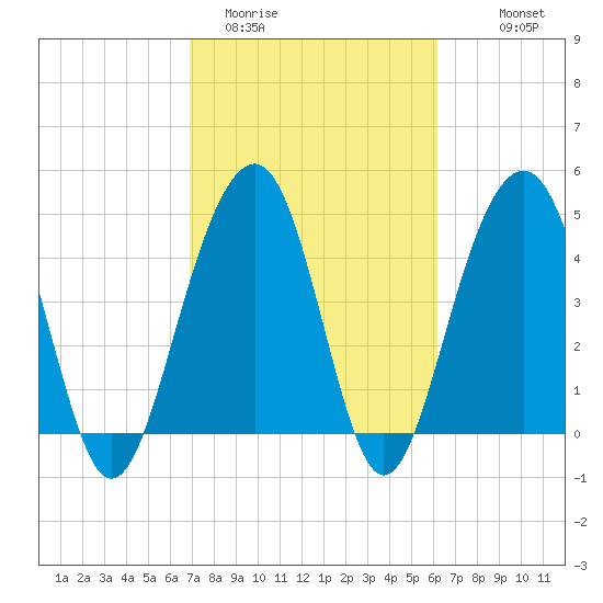 Abbapoola Creek entrance tide chart for Wednesday, February 22, 2023