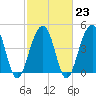 Abbapoola Creek entrance tide chart for Thursday, February 23, 2023