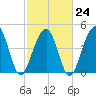 Abbapoola Creek entrance tide chart for Friday, February 24, 2023