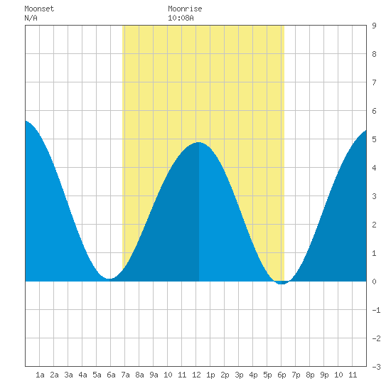 Abbapoola Creek entrance tide chart for Saturday, February 25, 2023