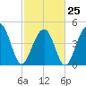 Abbapoola Creek entrance tide chart for Saturday, February 25, 2023
