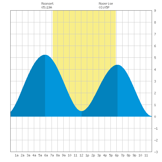 Abbapoola Creek entrance tide chart for Thursday, February 2, 2023